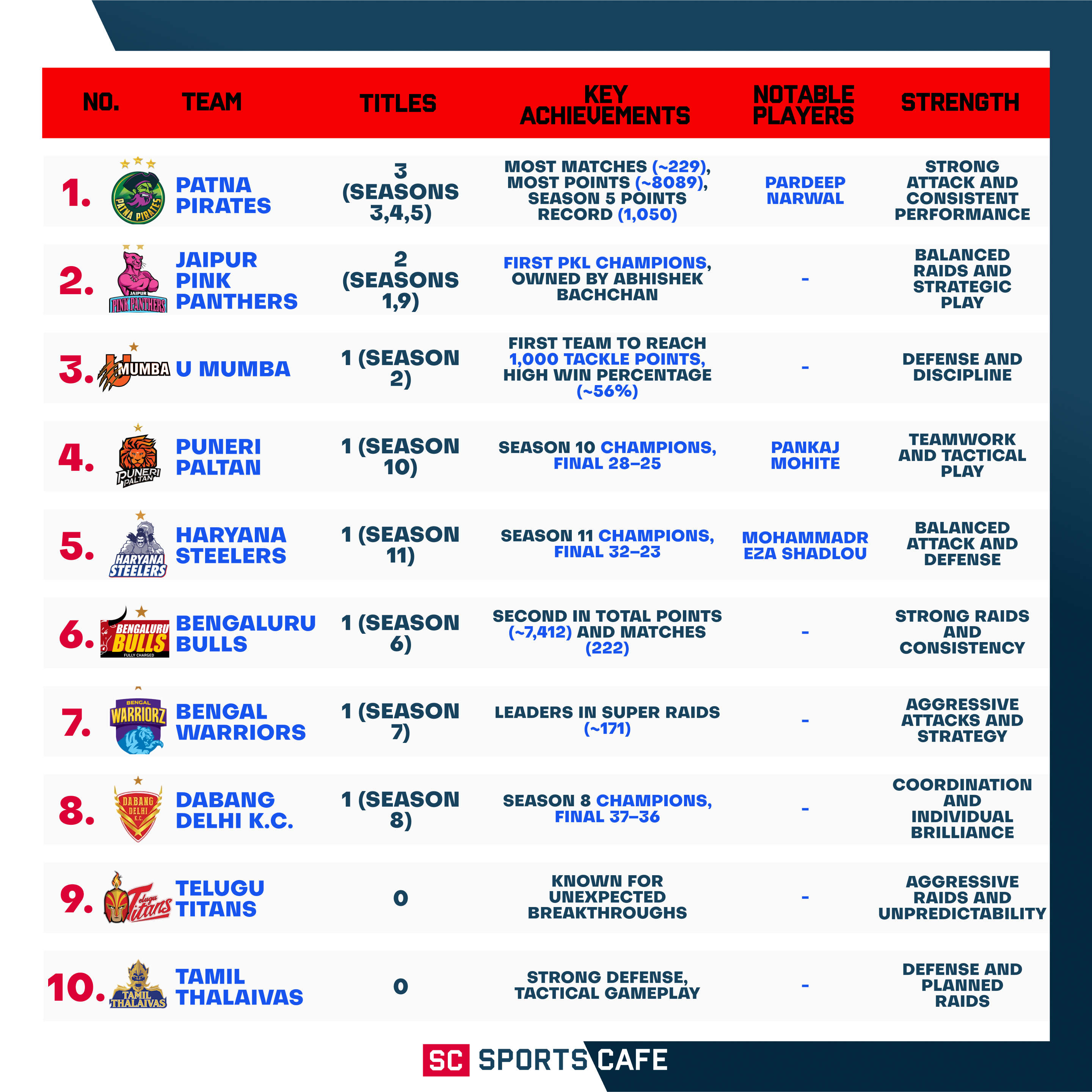 Top of Best Pro Kabaddi Teams.